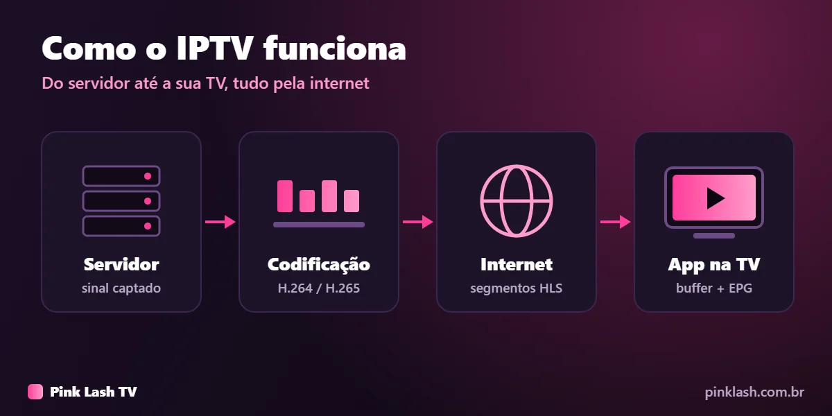 Como o IPTV funciona: servidor, codificação H.264 ou H.265, entrega pela internet em HLS e reprodução no app da TV